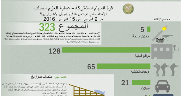 الأهداف التي تم تدميرها نتيجة للضربات الجوية للتحالف الدولي