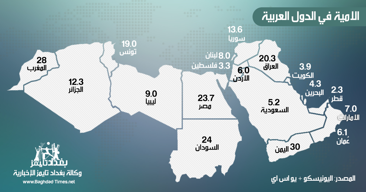 أنفوجرافيك: الامية في الدول العربية